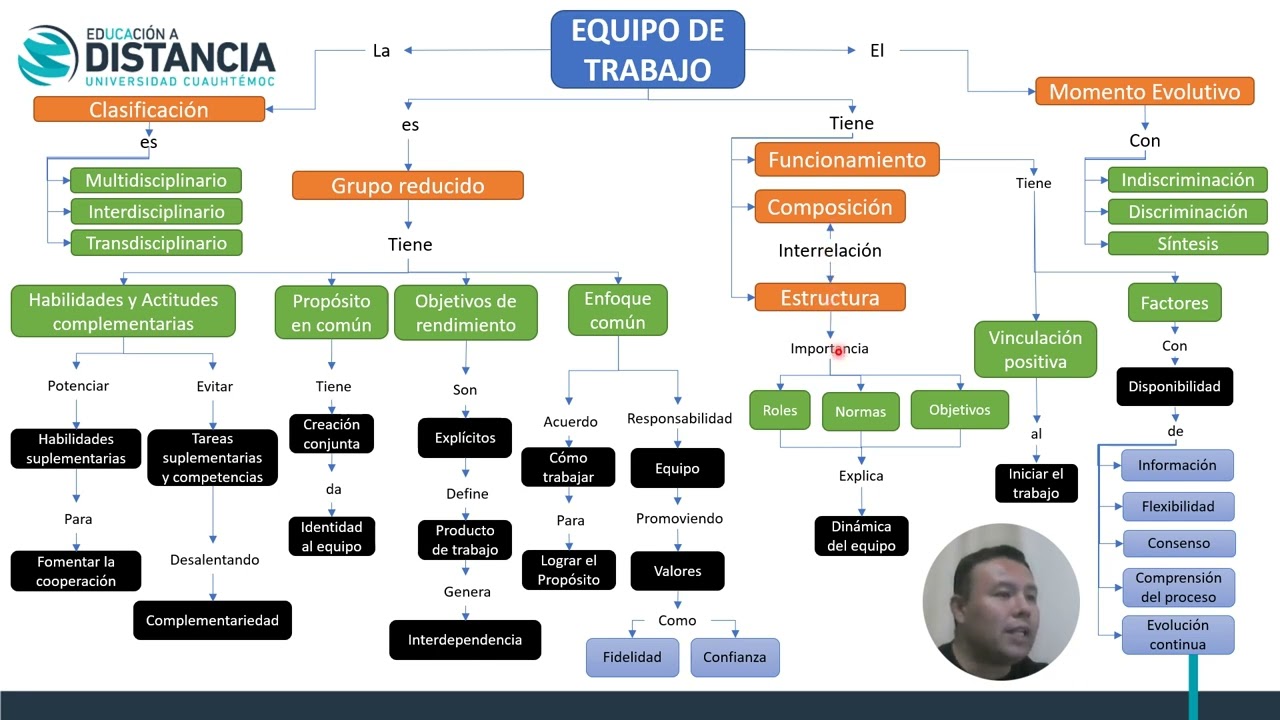 actividad 1 mapa conceptual manejo de equipos de trabajo