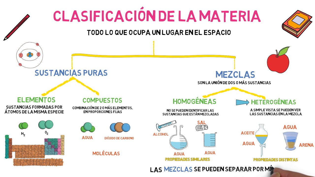 mapa mental de la clasificacion de la materia